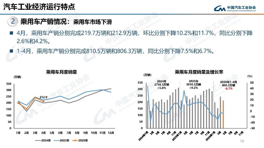 4月汽車產(chǎn)銷分析-2118