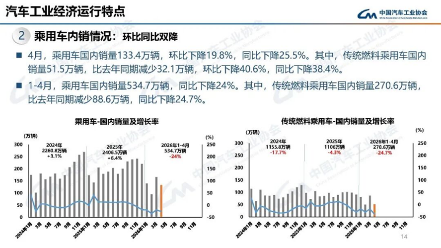 4月汽車產(chǎn)銷分析-2122