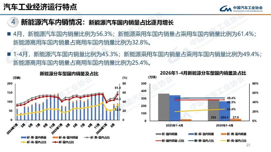 4月汽車產(chǎn)銷分析-2133