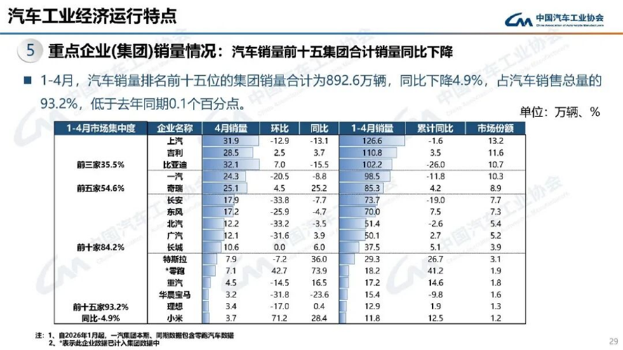 4月汽車產(chǎn)銷分析-2137