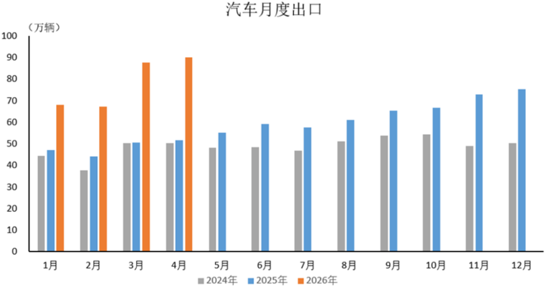 2026年4月汽車出口數(shù)據(jù)-精簡(jiǎn)版54