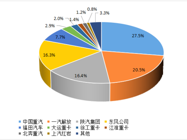 【重卡新聞】8月重卡銷(xiāo)6.1萬(wàn)輛！“金九銀十”即將到來(lái)！