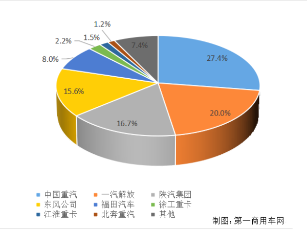 【重卡新聞】重卡11月銷6.9萬輛！新能源延續(xù)一貫良好勢頭