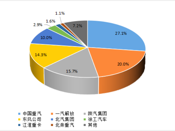 【重卡新聞】1月重卡銷7萬輛！多方拼搶開門紅