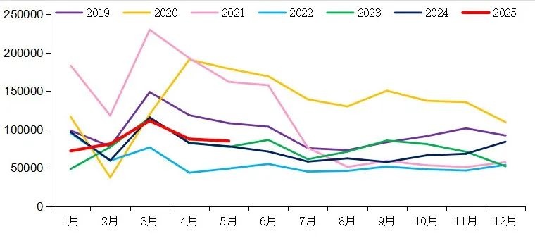 【重卡新聞】5月重卡銷8.5萬輛！實現(xiàn)“兩連漲”！